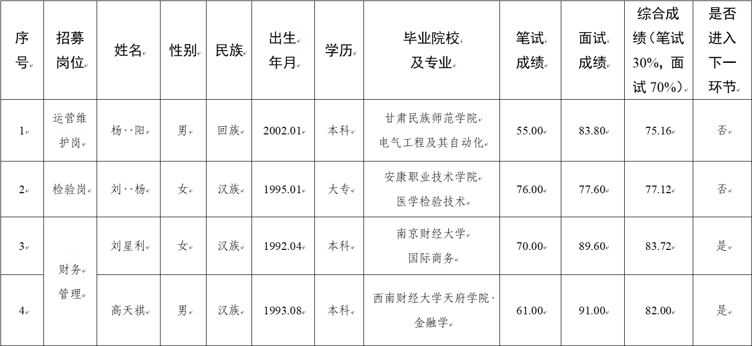水建公司、新能源公司、醫(yī)療科技公司社會招聘人員筆試、面試成績公示(圖1)